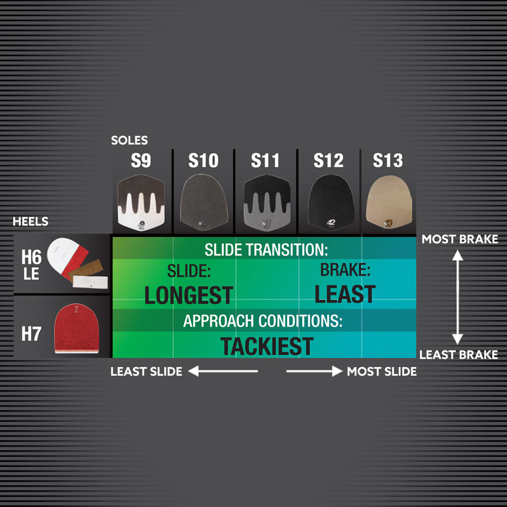 The image is a grid chart comparing different types of shoe soles and heel designs based on their slide and braking performance. The chart has two main axes: Vertical Axis (Y-Axis): Lists two types of heels: H6LE and H7. Horizontal Axis (X-Axis): Lists four types of soles: S9, S10, S11, S12 and S13, ranging from less slide to more slide. Key Details: Heels (Left Column): Displays H6LE and H7 with different configurations. Soles (Top Row): Displays soles S9 through S13, showing their varying levels of slide performance. Slide and Brake Transitions: Slide Transition: The chart indicates that this combination provides the longest slide and the least brake. Approach Conditions: The best-suited conditions are noted as "Tackiest," making it ideal for surfaces that are highly tacky. Performance Overview: The chart&rsquo;s background color shifts from green to blue, indicating a transition from least slide (left) to most slide (right) and least brake (top) to most brake (bottom). This chart is useful for identifying the best sole and heel combinations for achieving maximum slide with minimal brake in tacky conditions.